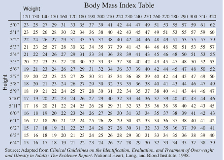 Body Mass Index table showing BMI numbers for height and weight.